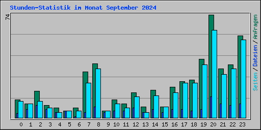 Stunden-Statistik im Monat September 2024