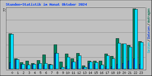Stunden-Statistik im Monat Oktober 2024