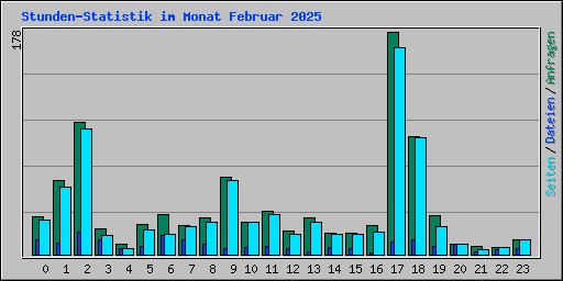 Stunden-Statistik im Monat Februar 2025