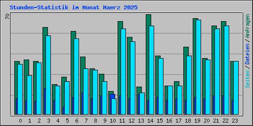 Stunden-Statistik im Monat Maerz 2025