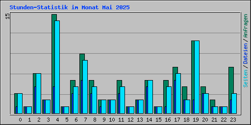 Stunden-Statistik im Monat Mai 2025