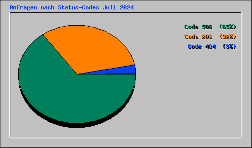 Anfragen nach Status-Codes Juli 2024