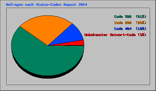 Anfragen nach Status-Codes August 2024