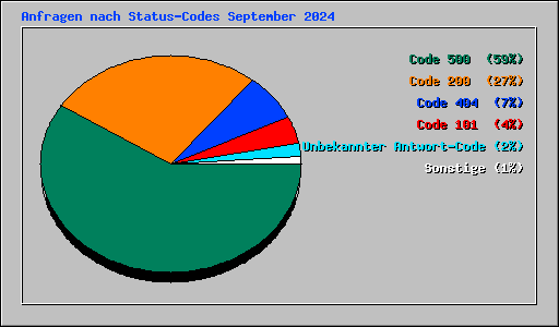 Anfragen nach Status-Codes September 2024