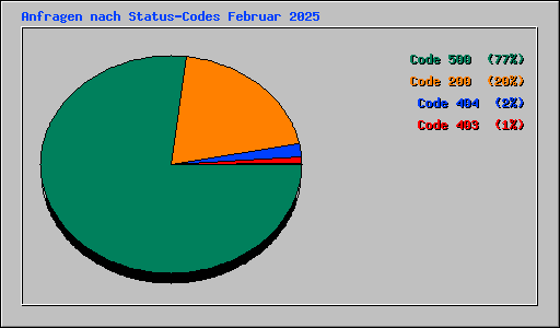 Anfragen nach Status-Codes Februar 2025