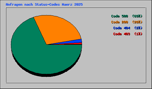 Anfragen nach Status-Codes Maerz 2025