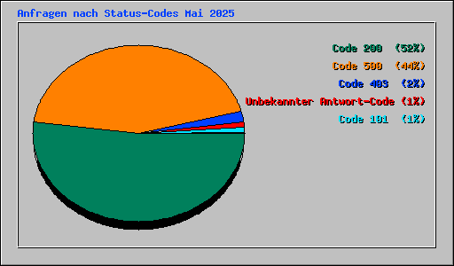 Anfragen nach Status-Codes Mai 2025