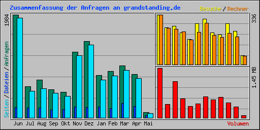 Zusammenfassung der Anfragen an grandstanding.de