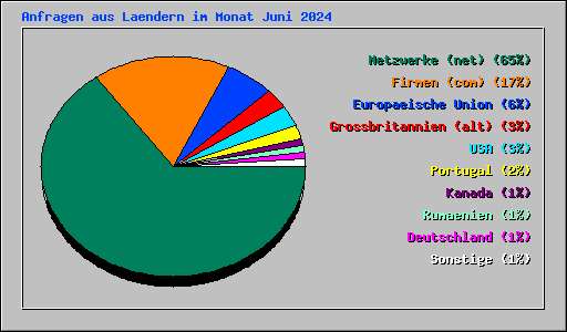 Anfragen aus Laendern im Monat Juni 2024