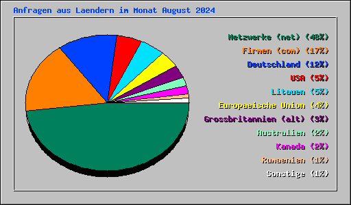 Anfragen aus Laendern im Monat August 2024