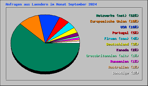 Anfragen aus Laendern im Monat September 2024