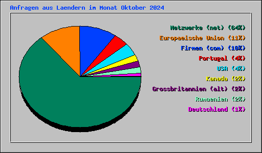Anfragen aus Laendern im Monat Oktober 2024