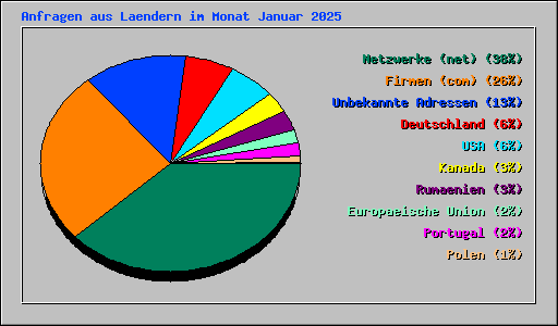 Anfragen aus Laendern im Monat Januar 2025