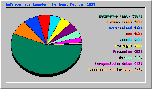 Anfragen aus Laendern im Monat Februar 2025