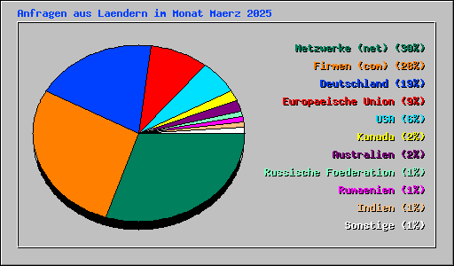 Anfragen aus Laendern im Monat Maerz 2025