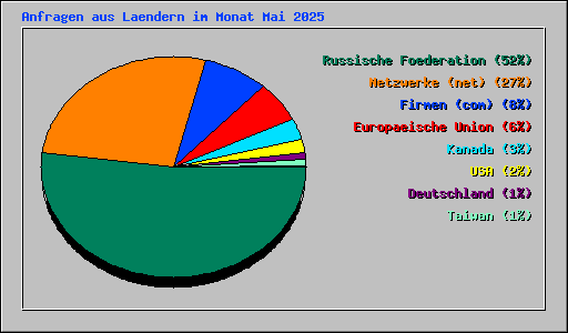 Anfragen aus Laendern im Monat Mai 2025