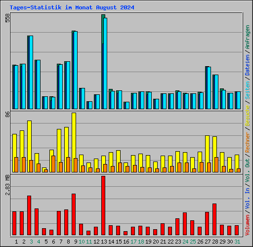 Tages-Statistik im Monat August 2024