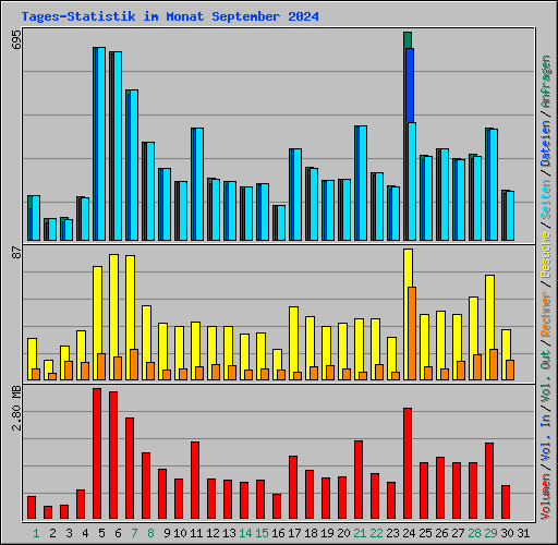 Tages-Statistik im Monat September 2024