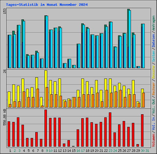 Tages-Statistik im Monat November 2024