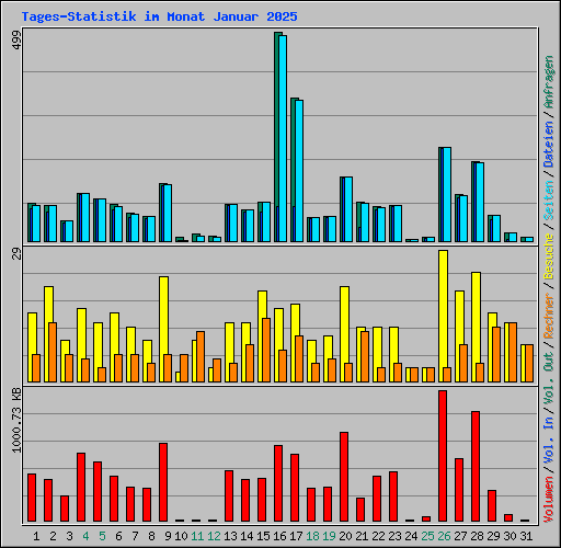 Tages-Statistik im Monat Januar 2025