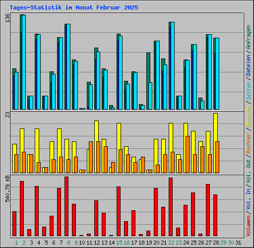 Tages-Statistik im Monat Februar 2025