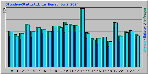 Stunden-Statistik im Monat Juni 2024