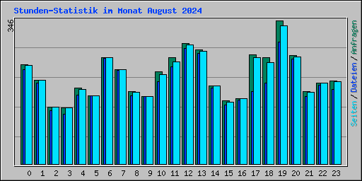 Stunden-Statistik im Monat August 2024