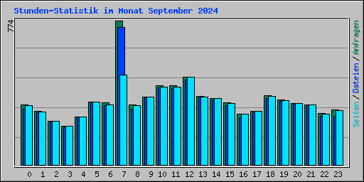 Stunden-Statistik im Monat September 2024