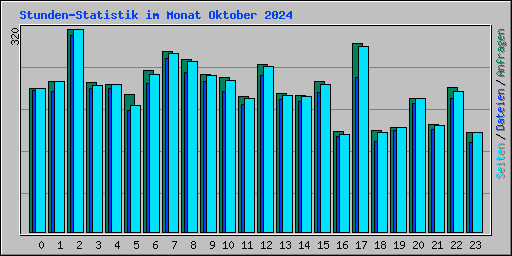 Stunden-Statistik im Monat Oktober 2024