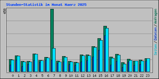 Stunden-Statistik im Monat Maerz 2025