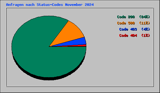 Anfragen nach Status-Codes November 2024