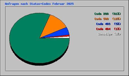Anfragen nach Status-Codes Februar 2025