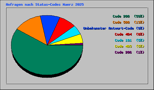 Anfragen nach Status-Codes Maerz 2025