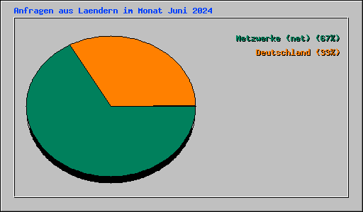 Anfragen aus Laendern im Monat Juni 2024