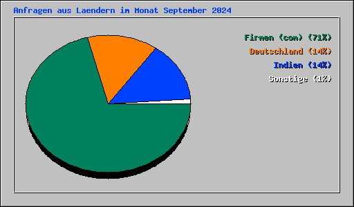 Anfragen aus Laendern im Monat September 2024