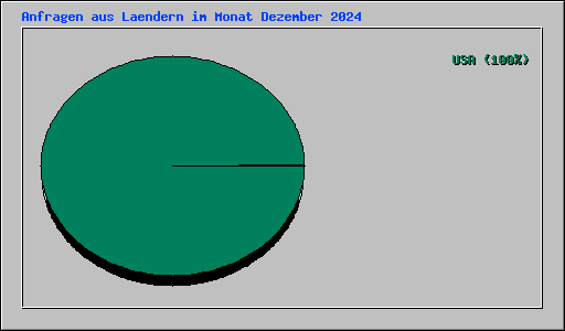 Anfragen aus Laendern im Monat Dezember 2024