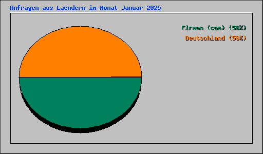 Anfragen aus Laendern im Monat Januar 2025
