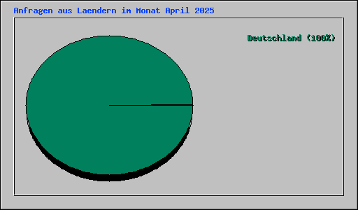 Anfragen aus Laendern im Monat April 2025