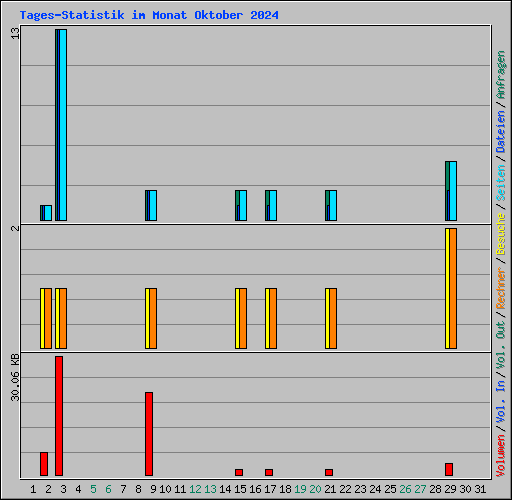 Tages-Statistik im Monat Oktober 2024