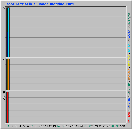 Tages-Statistik im Monat Dezember 2024