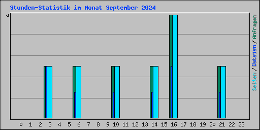 Stunden-Statistik im Monat September 2024