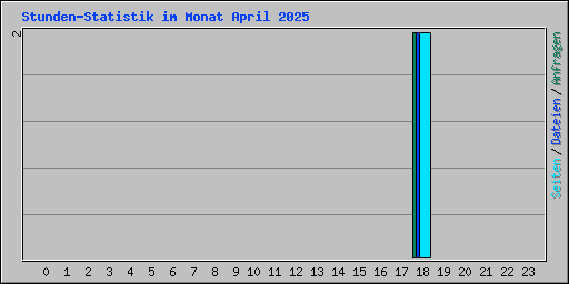 Stunden-Statistik im Monat April 2025