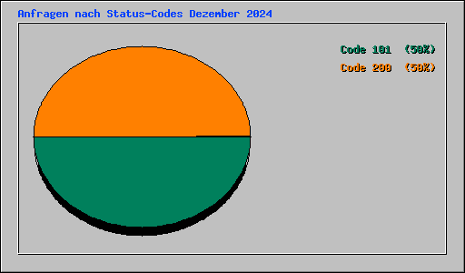 Anfragen nach Status-Codes Dezember 2024