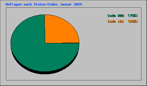Anfragen nach Status-Codes Januar 2025