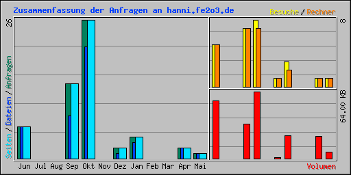 Zusammenfassung der Anfragen an hanni.fe2o3.de