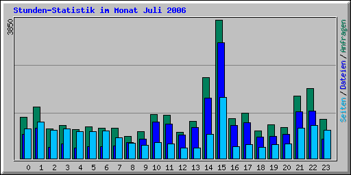 Stunden-Statistik im Monat Juli 2006