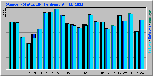 Stunden-Statistik im Monat April 2022