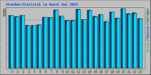 Stunden-Statistik im Monat Mai 2022