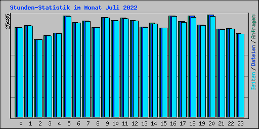 Stunden-Statistik im Monat Juli 2022