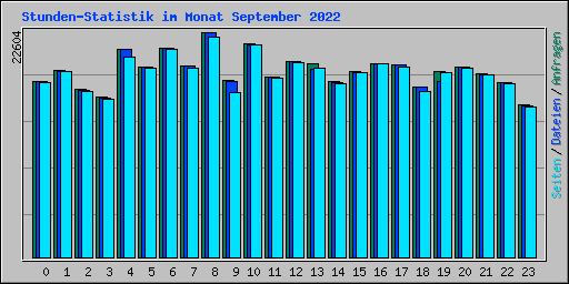 Stunden-Statistik im Monat September 2022
